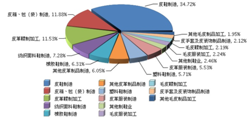 2016年1~5月皮革行业主营业务收入及利润总额完成情况分析